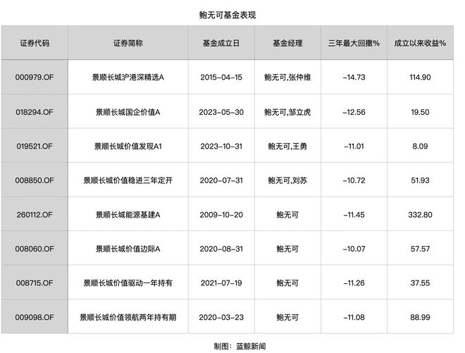 鲍无可四只基金增聘他人合管K8凯发“双十基金经理”